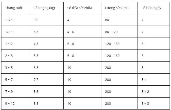 Tham khảo lượng sữa pha theo tháng của trẻ